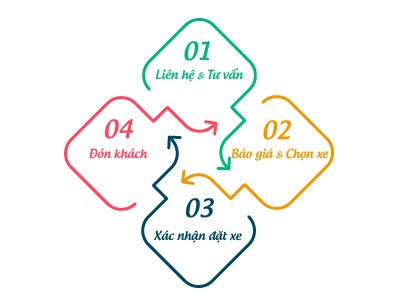 Quy trình đặt thuê xe